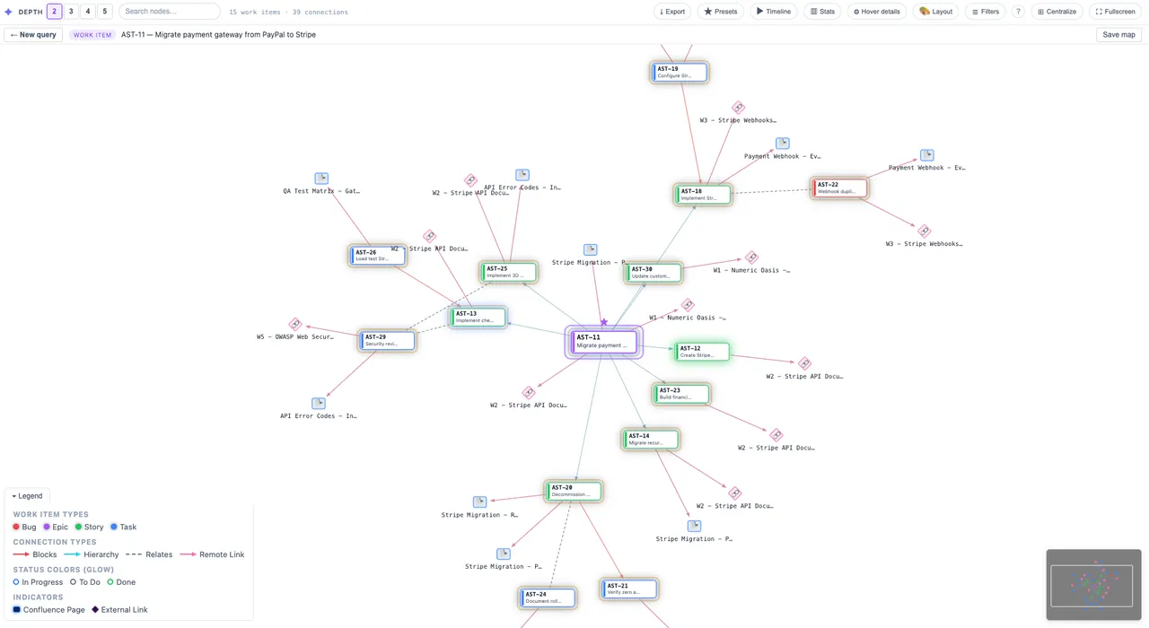 Astrolink centered on epic AST-11 with 15 connected work items. Confluence pages and external URLs render as nodes alongside Jira issues.