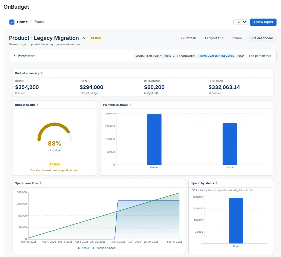 A report at 83 percent of budget: summary, health gauge, planned versus actual, spend over time, and spend by status.