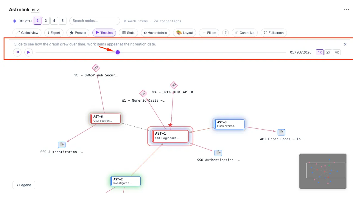 Timeline replay scrubbed to a point in time. Only work items created by that date are shown, with a speed selector.