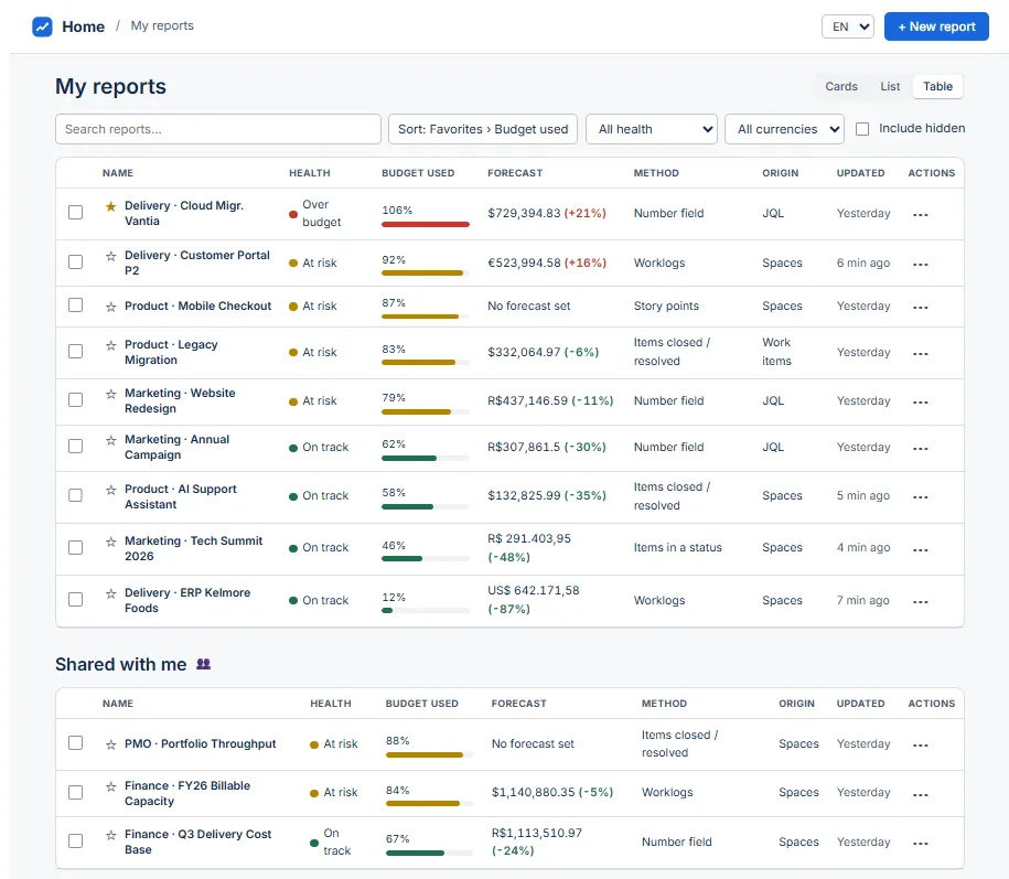 Table view listing every budget with its method and origin, and below it the reports other people have shared with you.